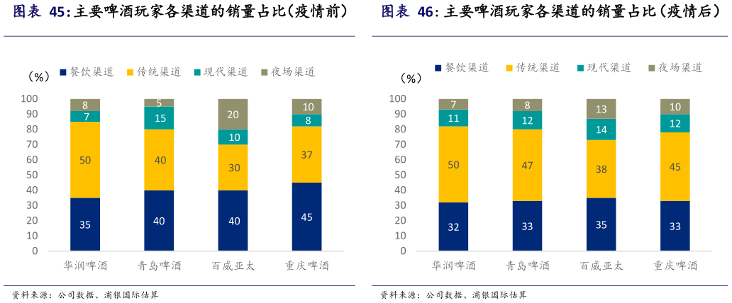 如何才能主要啤酒玩家各渠道的销量占比(疫情前) 主要啤酒玩家各渠道的销量占比(疫情后)?