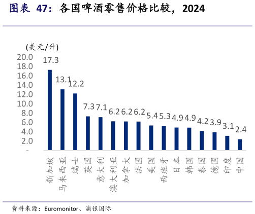 想关注一下各国啤酒零售价格比较,2024?