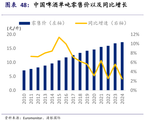 请问一下中国啤酒单吨零售价以及同比增长?