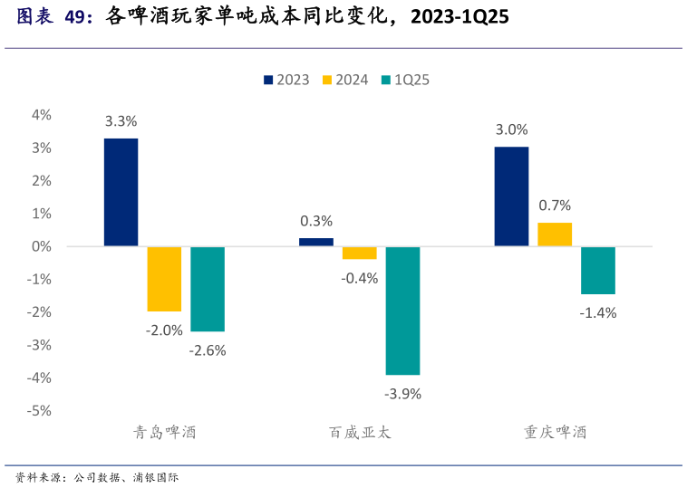 你知道各啤酒玩家单吨成本同比变化,2023-1Q25?