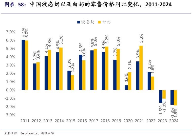 如何看待中国液态奶以及白奶的零售价格同比变化,2011-2024?