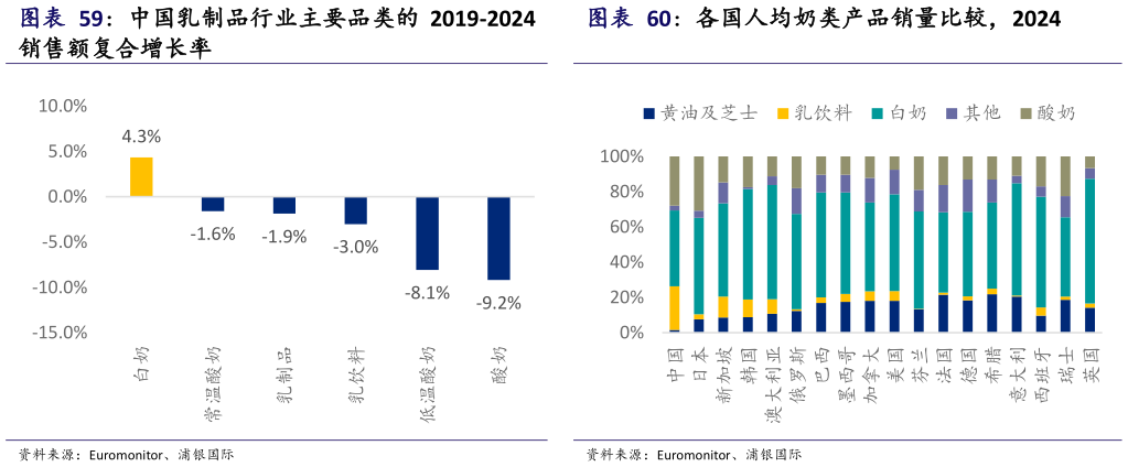 怎样理解各国人均奶类产品销量比较,2024?