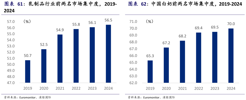 想问下各位网友中国白奶前两名市场集中度,2019-2024?