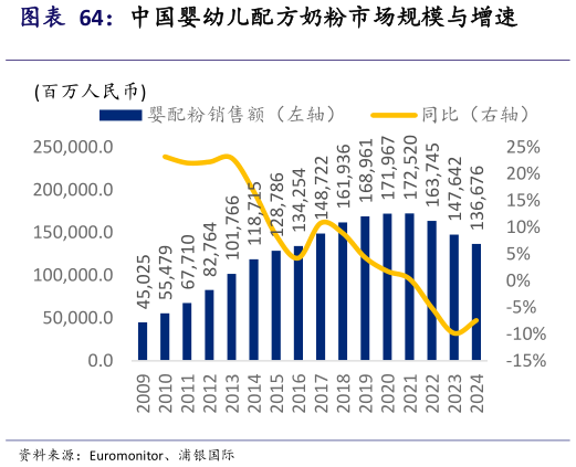 我想了解一下中国婴幼儿配方奶粉市场规模与增速?