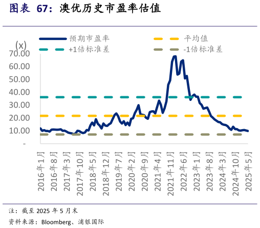 请问一下澳优历史市盈率估值?