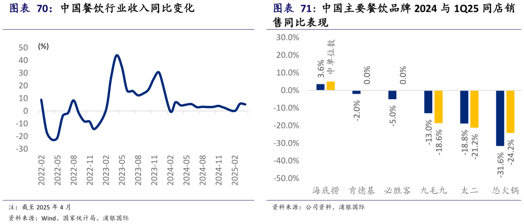 咨询下各位中国餐饮行业收入同比变化 中国主要餐饮品牌 2024 与 1Q25 同店销?