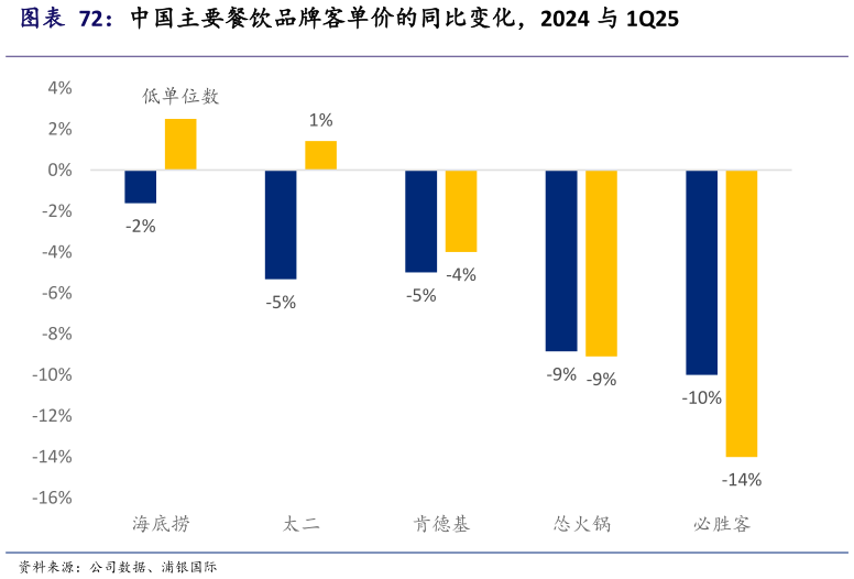 如何了解中国主要餐饮品牌客单价的同比变化,2024 与 1Q25?