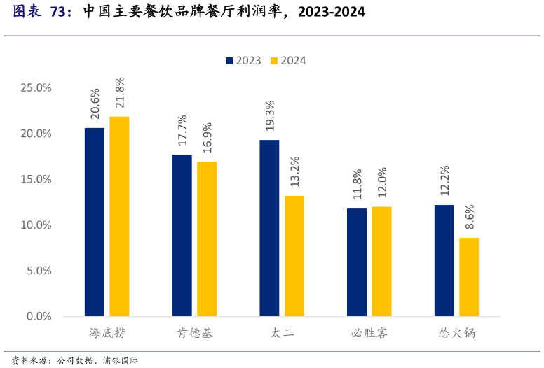 请问一下中国主要餐饮品牌餐厅利润率,2023-2024?