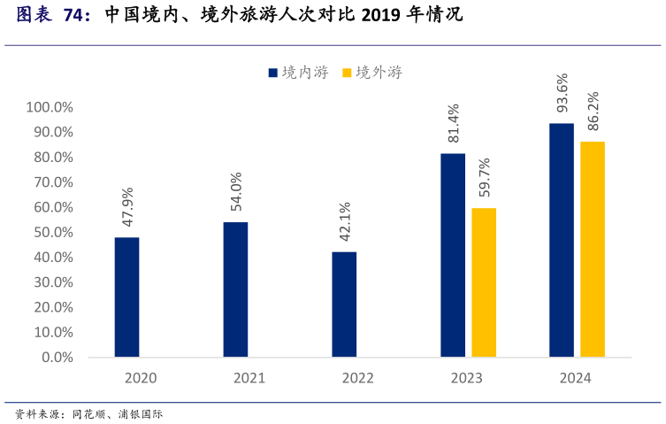 谁能回答中国境内、境外旅游人次对比 2019 年情况?