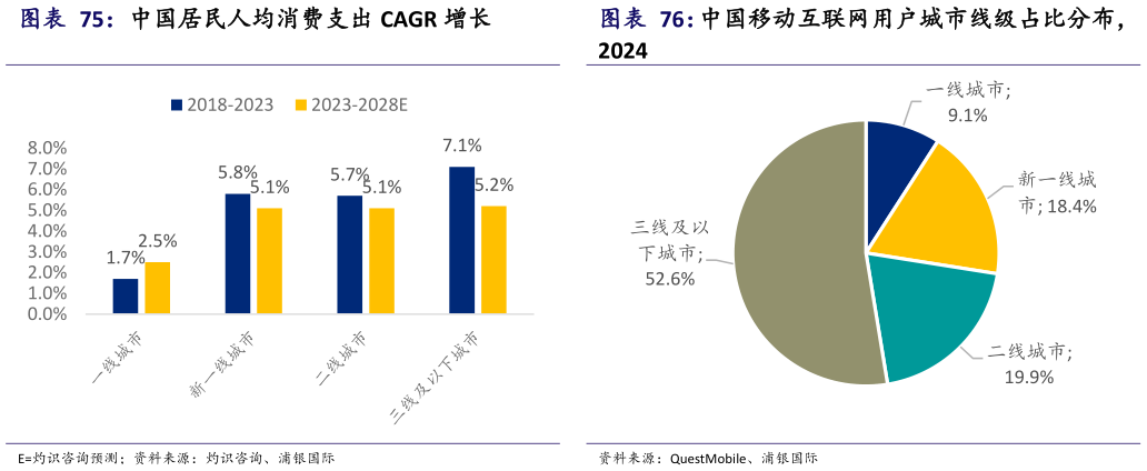 一起讨论下中国居民人均消费支出 CAGR 增长中国移动互联网用户城市线级占比分布,?