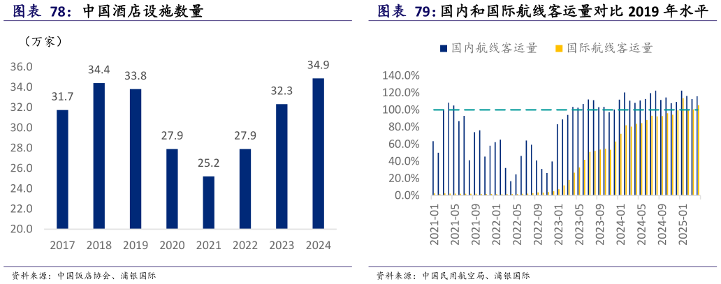 谁能回答国内和国际航线客运量对比 2019 年水平 中国酒店设施数量?