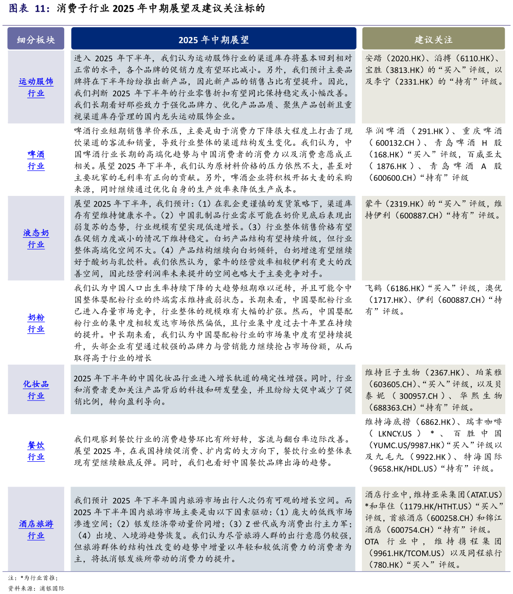 如何看待消费子行业 2025 年中期展望及建议关注标的?