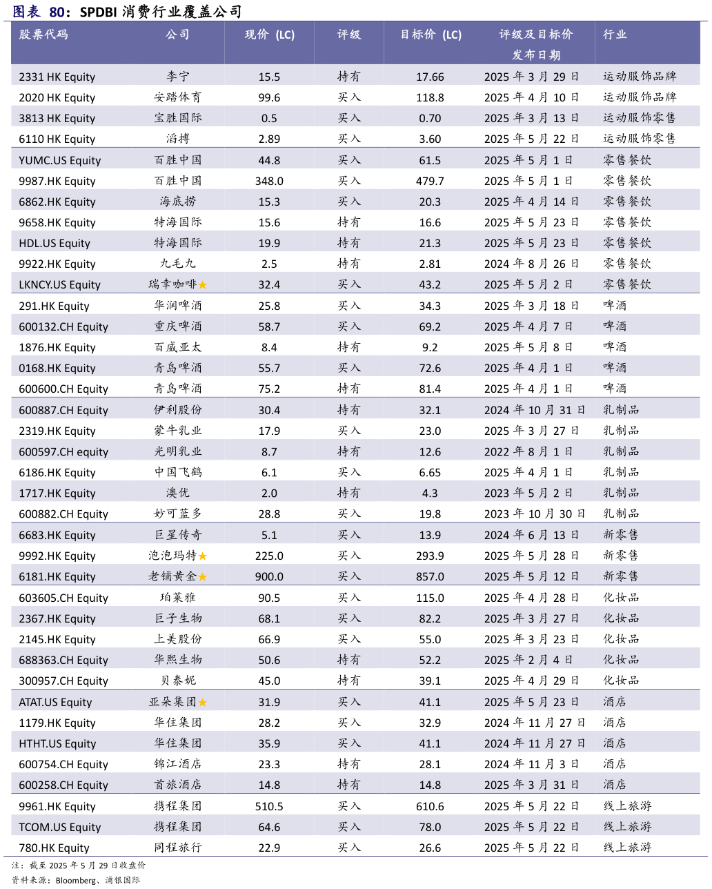 你知道SPDBI 消费行业覆盖公司 ?