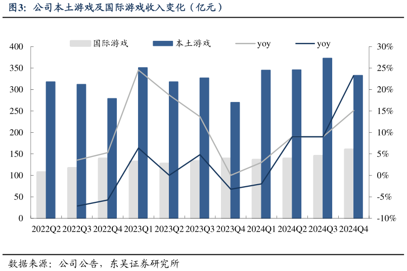 怎样理解公司本土游戏及国际游戏收入变化（亿元）