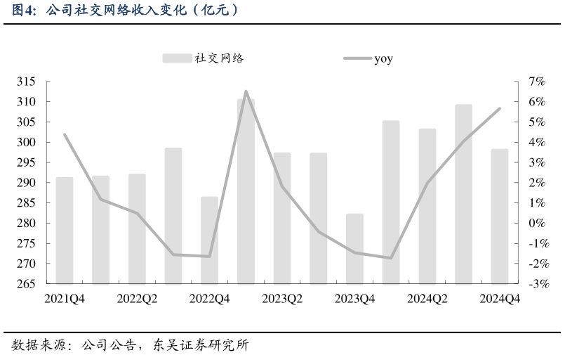 谁能回答公司社交网络收入变化（亿元）