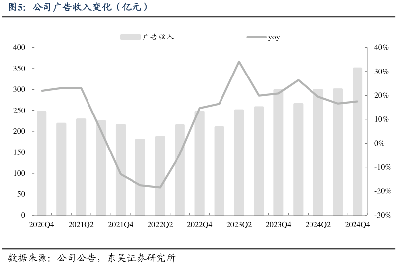 谁能回答公司广告收入变化（亿元）