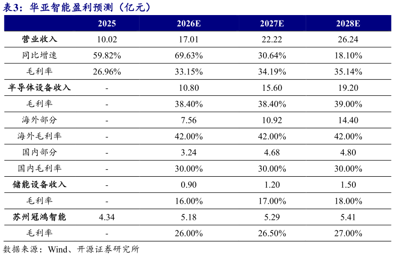 各位网友请教一下华亚智能盈利预测（亿元）