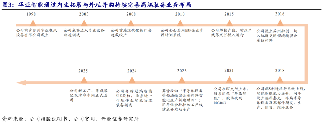 各位网友请教一下华亚智能通过内生拓展与外延并购持续完善高端装备业务布局