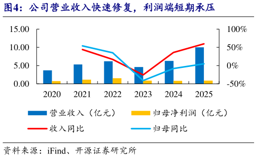 请问一下公司营业收入快速修复，利润端短期承压
