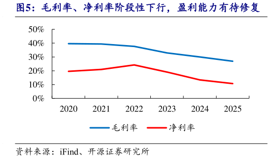 如何解释毛利率、净利率阶段性下行，盈利能力有待修复