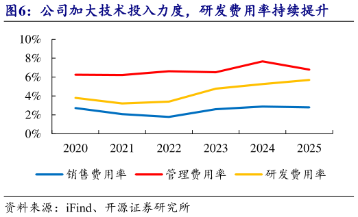 谁能回答公司加大技术投入力度，研发费用率持续提升