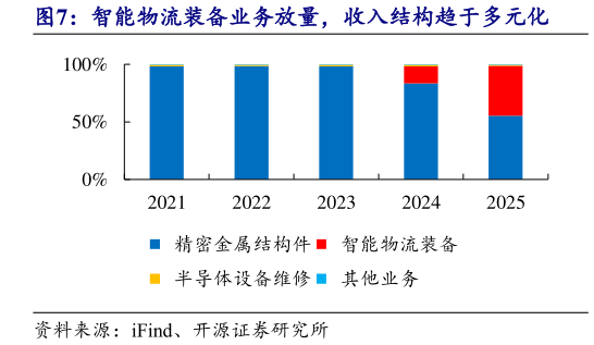 咨询下各位智能物流装备业务放量，收入结构趋于多元化