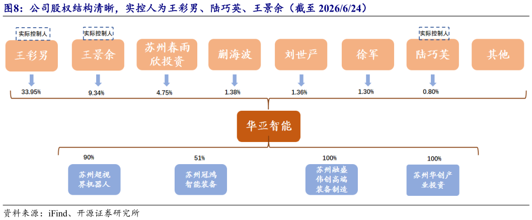 咨询大家公司股权结构清晰，实控人为王彩男、陆巧英、王景余（截至 2026624）