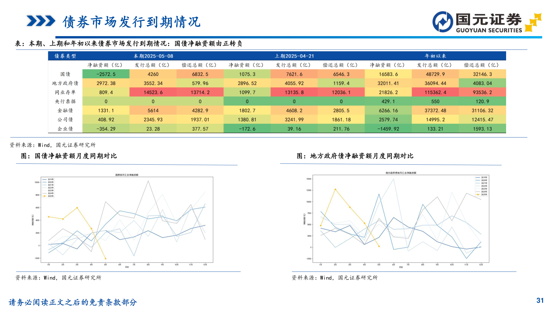 咨询大家债券市场发行到期情况?