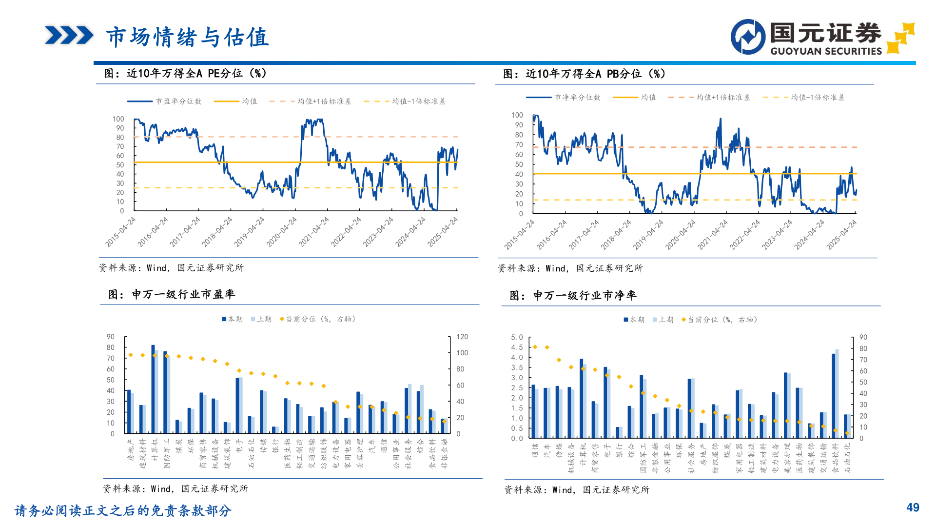 咨询下各位市场情绪与估值