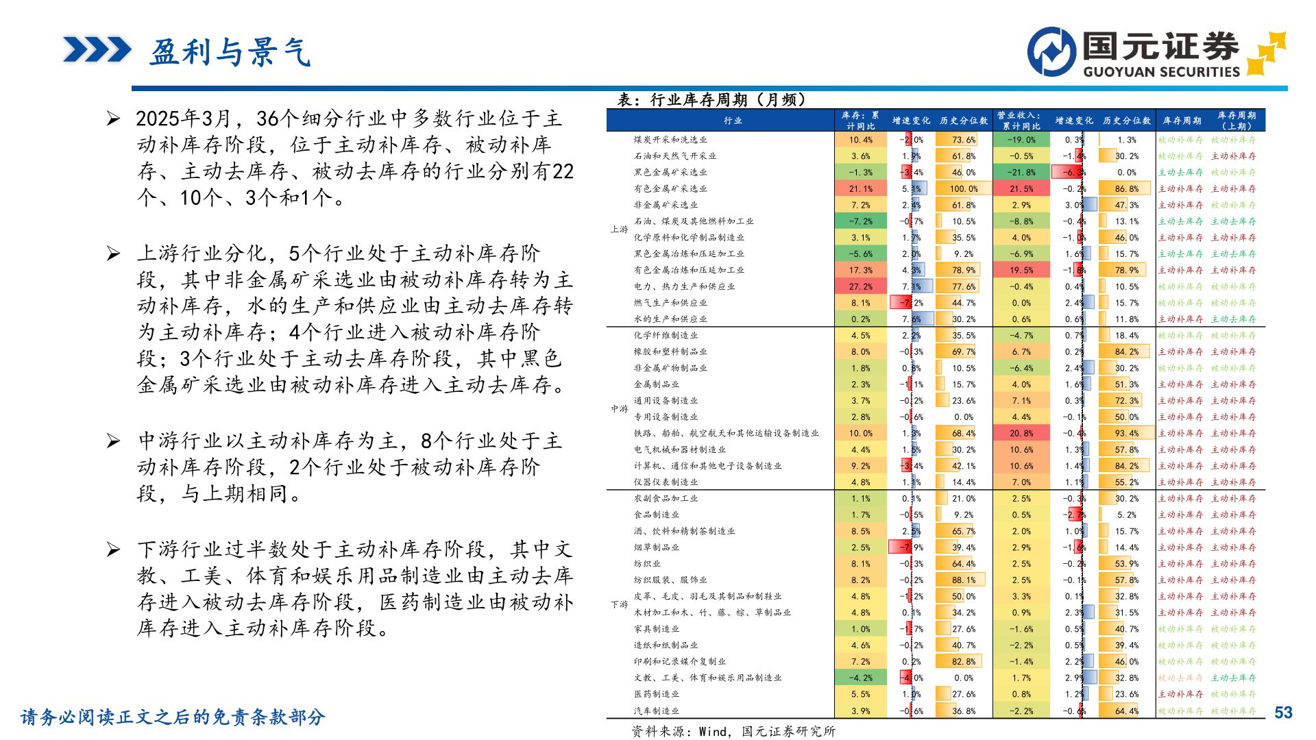 谁能回答表:行业库存周期(月频)