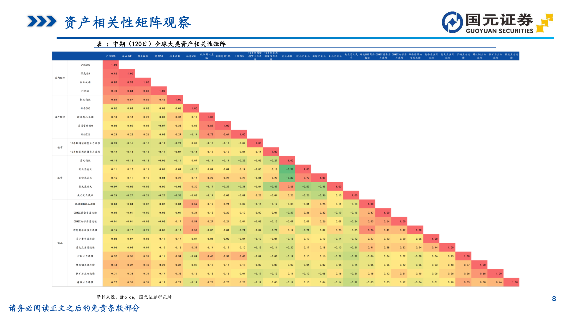 谁知道资产相关性矩阵观察?