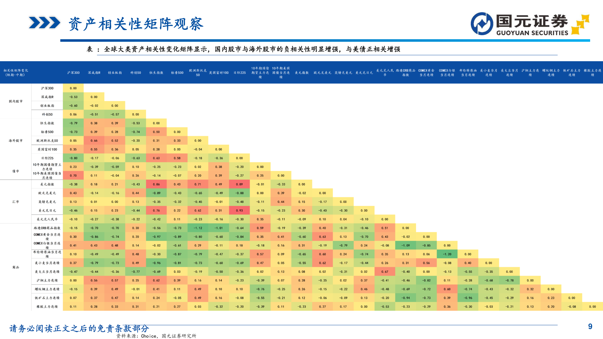 想问下各位网友资产相关性矩阵观察?