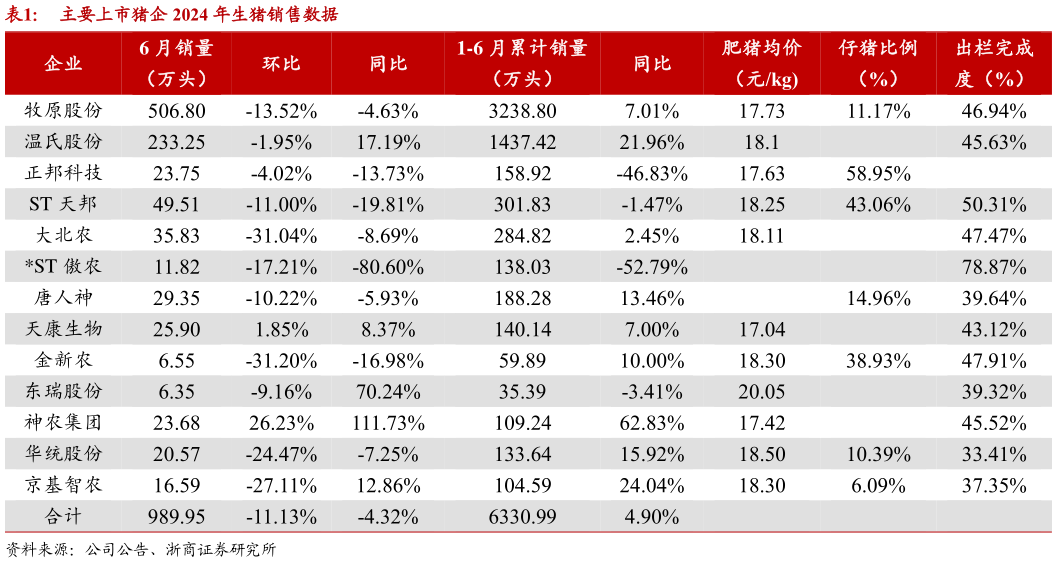 如何才能主要上市猪企 2024 年生猪销售数据?