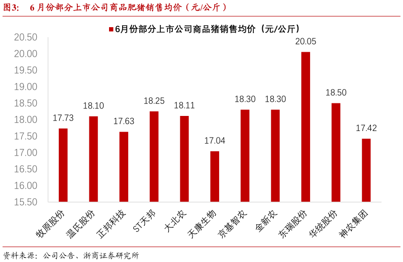 咨询大家6 月份部分上市公司商品肥猪销售均价(元公斤)?