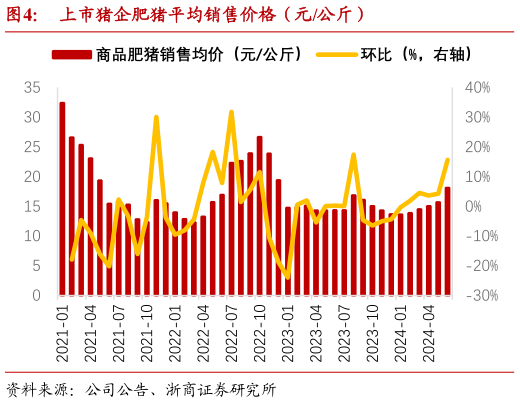 咨询下各位上市猪企肥猪平均销售价格(元公斤)?