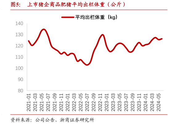 各位网友请教一下上市猪企商品肥猪平均出栏体重(公斤)?