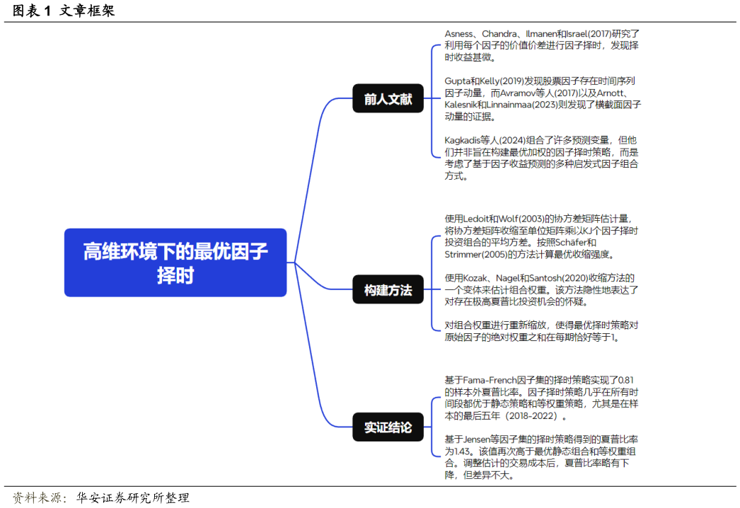 如何解释文章框架