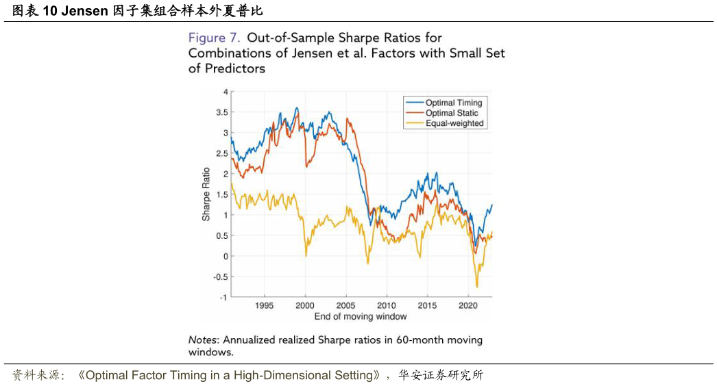 你知道Jensen 因子集组合样本外夏普比
