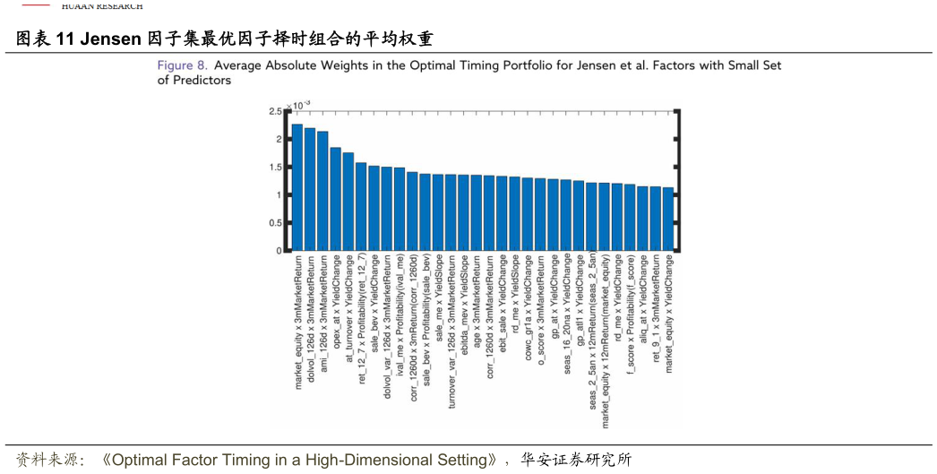 谁知道Jensen 因子集最优因子择时组合的平均权重