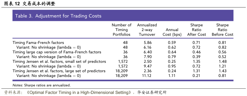 你知道交易成本的调整