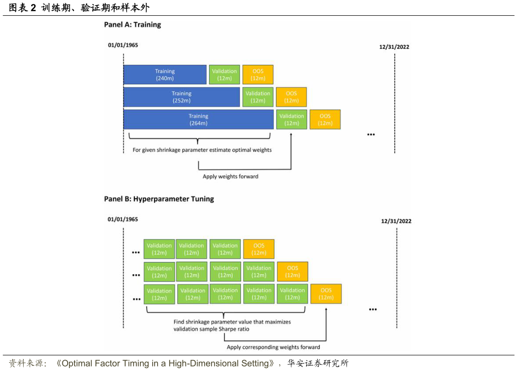 想关注一下训练期、验证期和样本外