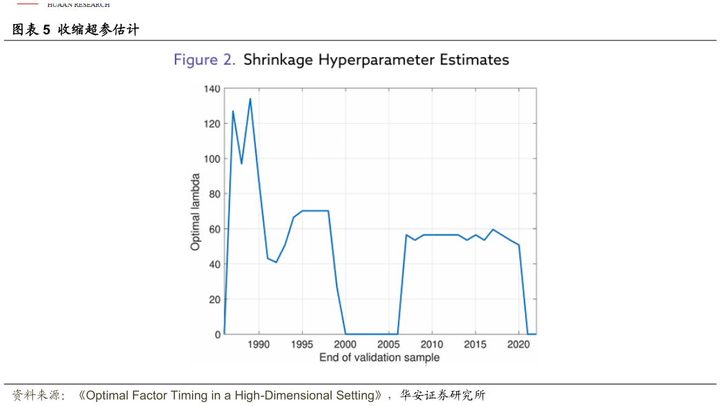 我想了解一下收缩超参估计
