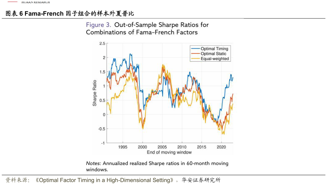 如何了解Fama-French 因子组合的样本外夏普比