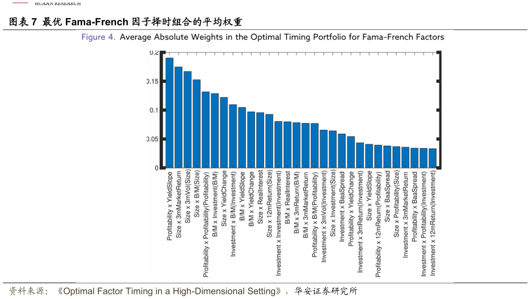 如何才能最优 Fama-French 因子择时组合的平均权重