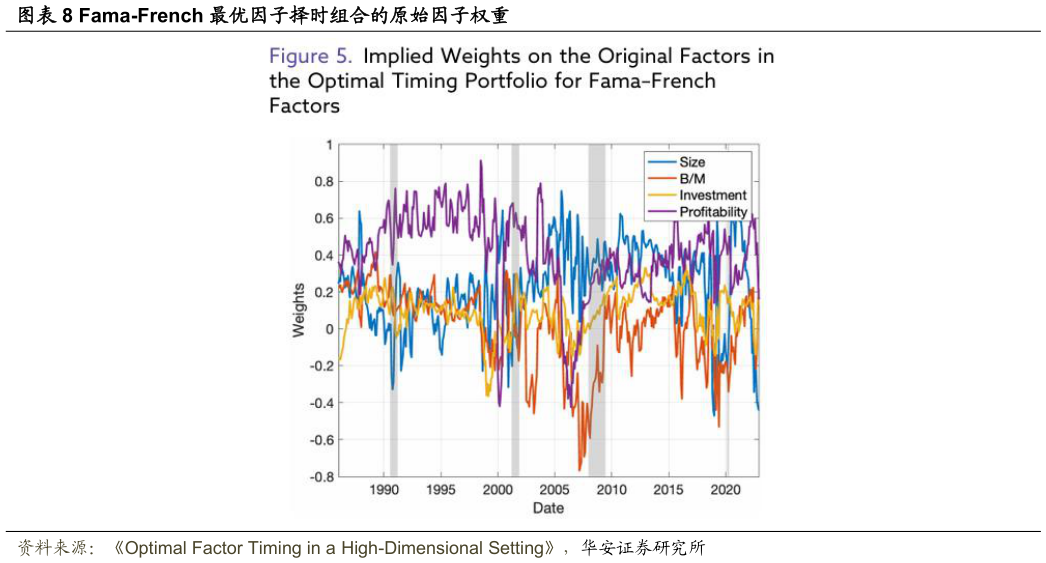 你知道Fama-French 最优因子择时组合的原始因子权重