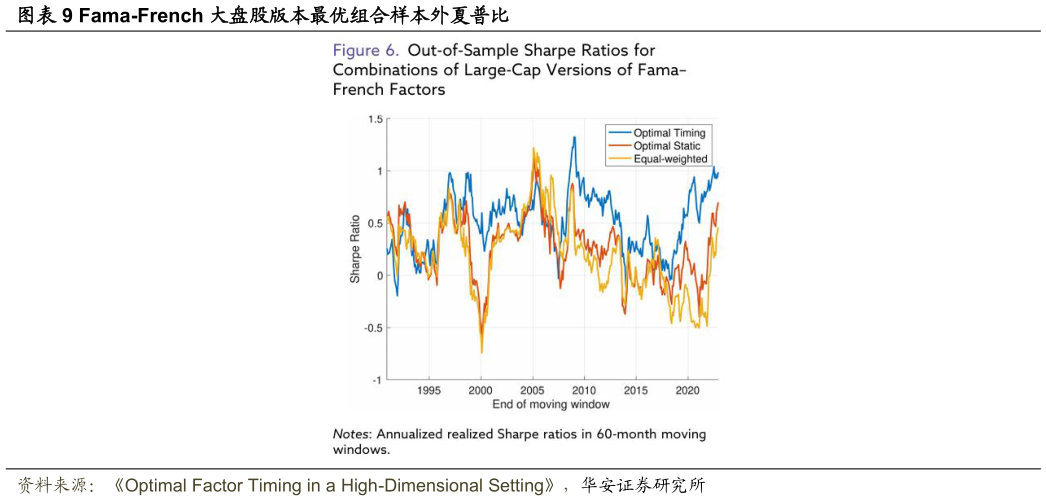 想问下各位网友Fama-French 大盘股版本最优组合样本外夏普比