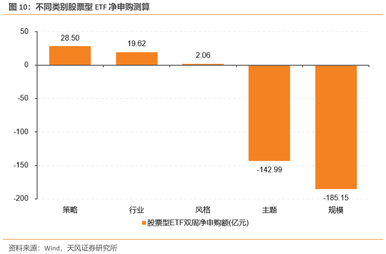 一起讨论下不同类别股票型 ETF 净申购测算