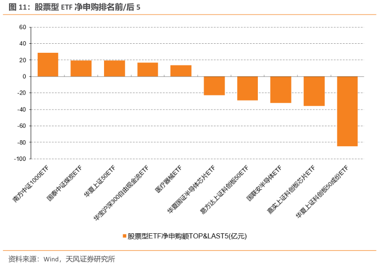 你知道股票型 ETF 净申购排名前后 5
