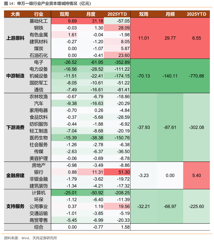 谁知道申万一级行业产业资本增减持情况（亿元）