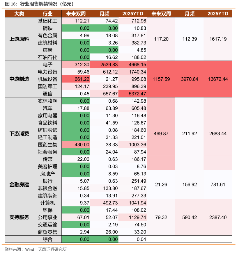 谁知道行业限售解禁情况（亿元）